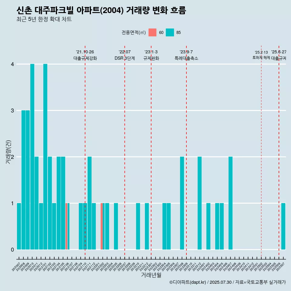 신촌 대주파크빌 아파트(2004) 거래량 변화 흐름