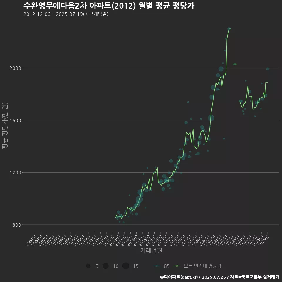 수완영무예다음2차 아파트(2012) 월별 평균 평당가