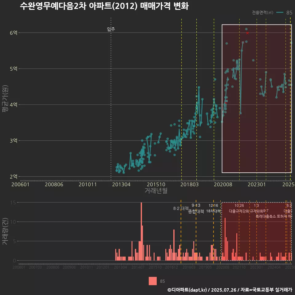수완영무예다음2차 아파트(2012) 매매가격 변화