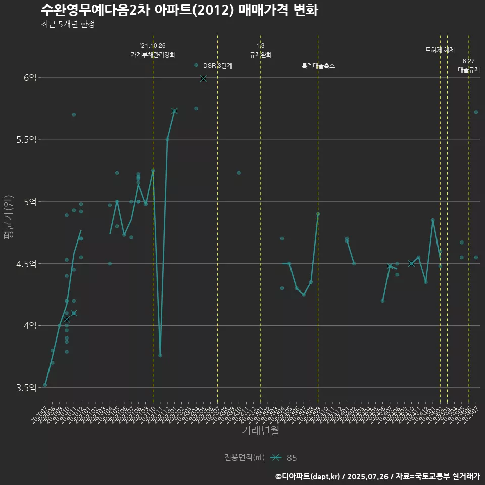 수완영무예다음2차 아파트(2012) 매매가격 변화