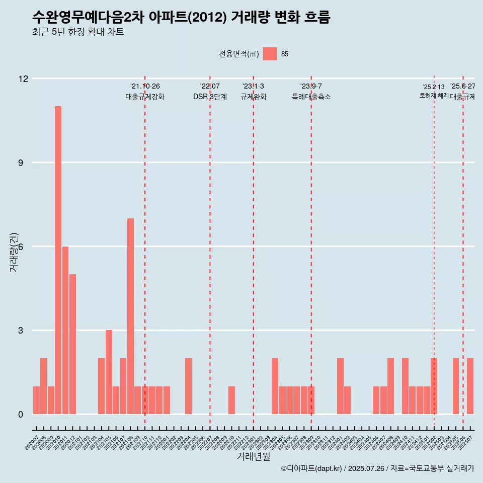 수완영무예다음2차 아파트(2012) 거래량 변화 흐름