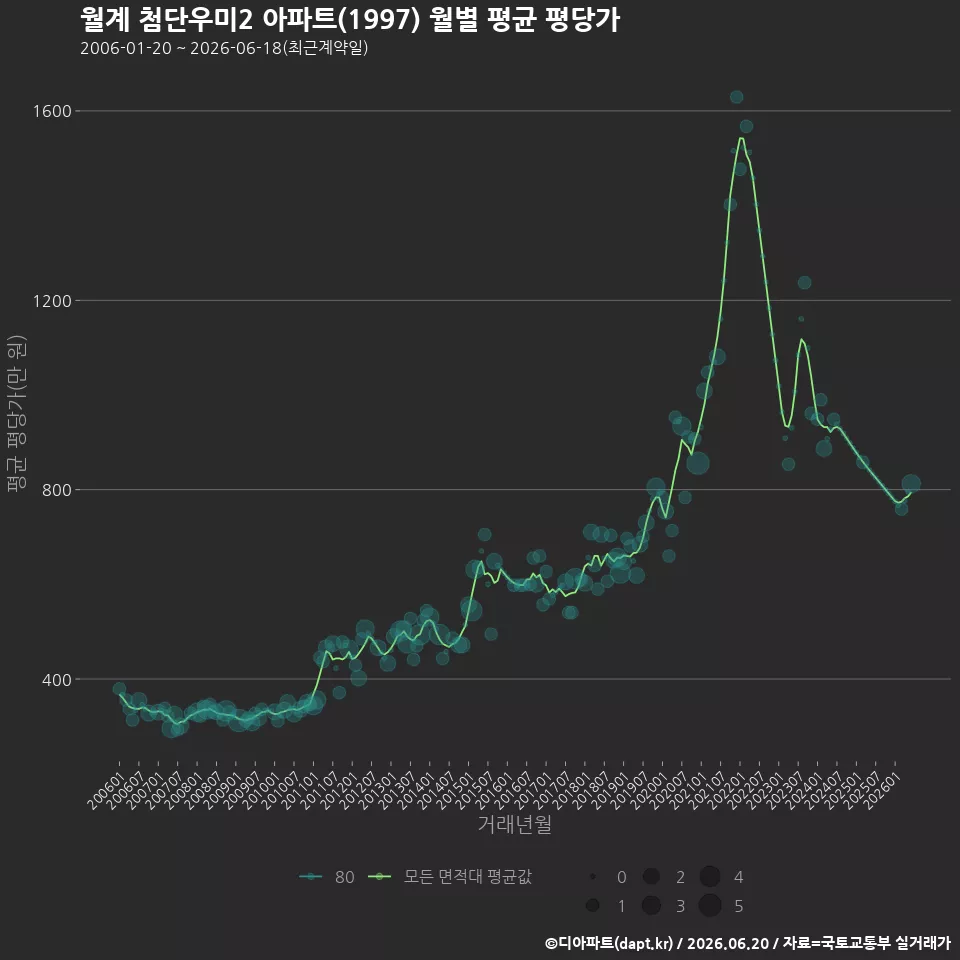 월계 첨단우미2 아파트(1997) 월별 평균 평당가