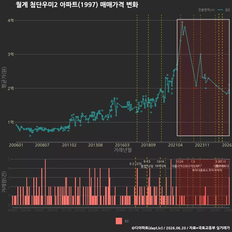 월계 첨단우미2 아파트(1997) 매매가격 변화
