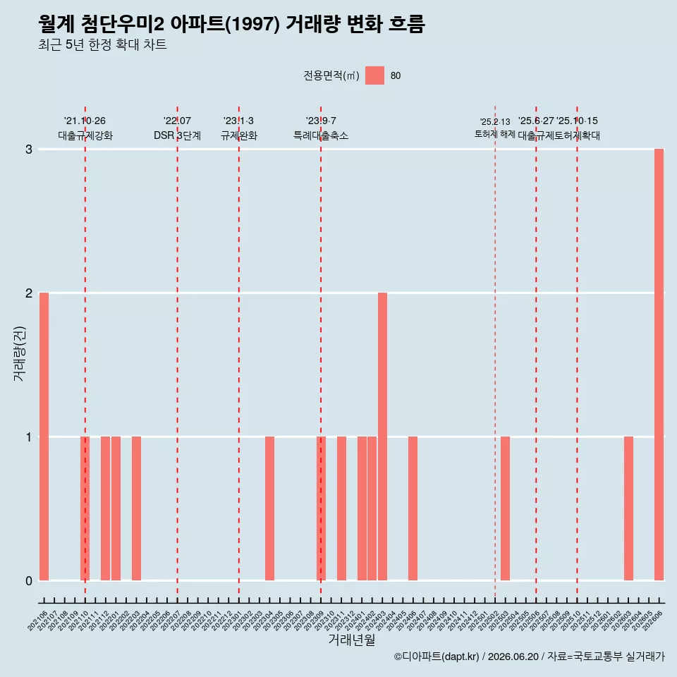 월계 첨단우미2 아파트(1997) 거래량 변화 흐름