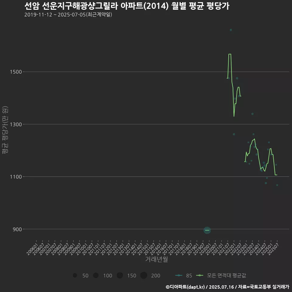 선암 선운지구해광샹그릴라 아파트(2014) 월별 평균 평당가