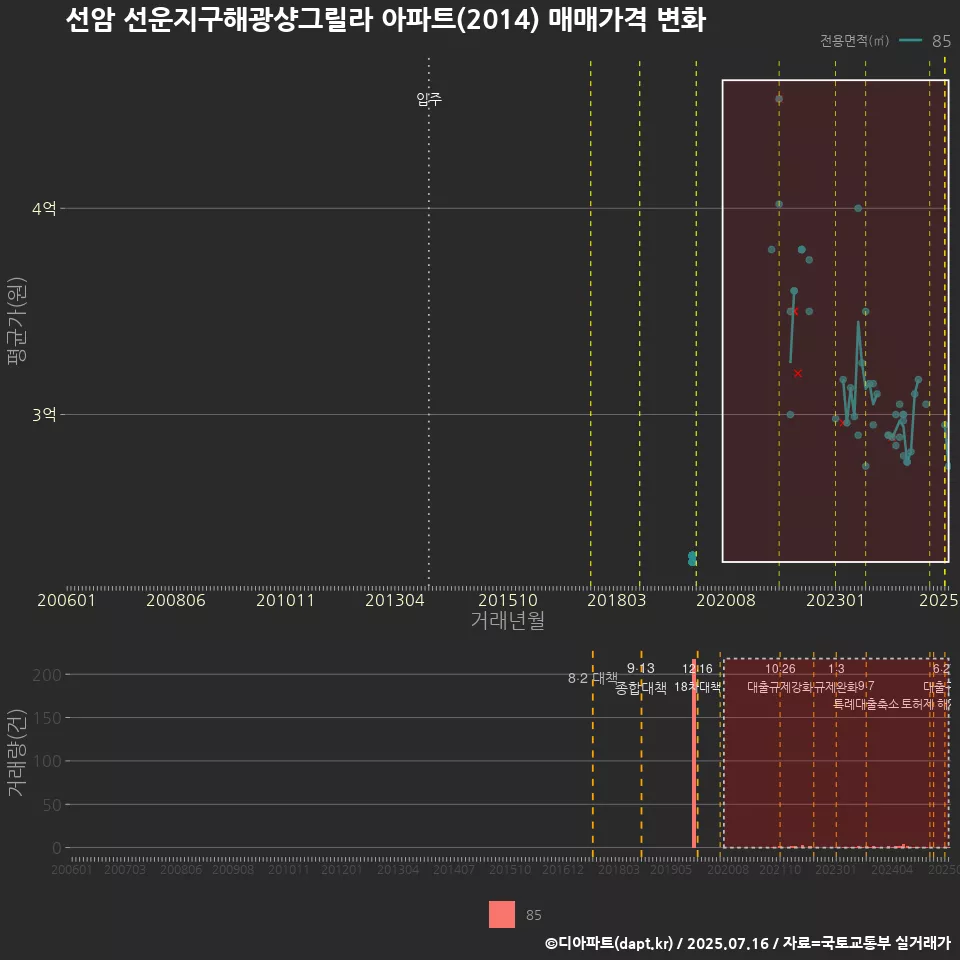 선암 선운지구해광샹그릴라 아파트(2014) 매매가격 변화