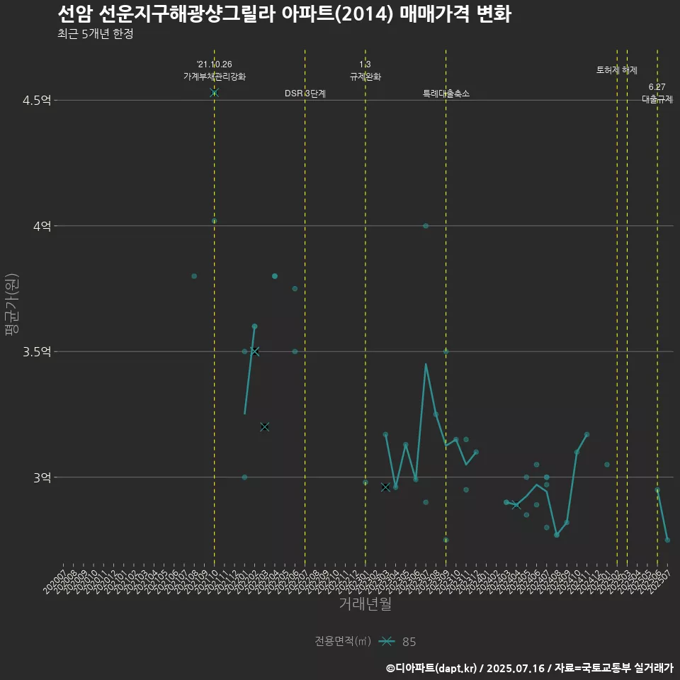 선암 선운지구해광샹그릴라 아파트(2014) 매매가격 변화