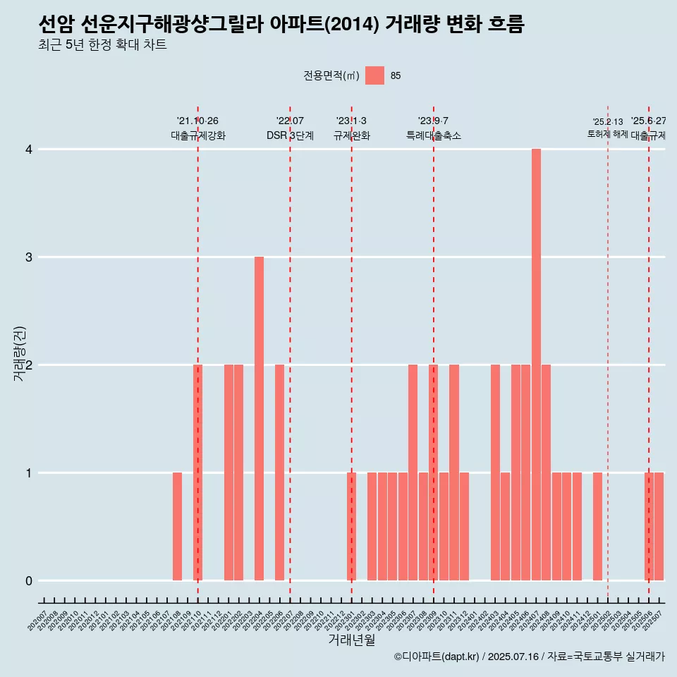 선암 선운지구해광샹그릴라 아파트(2014) 거래량 변화 흐름