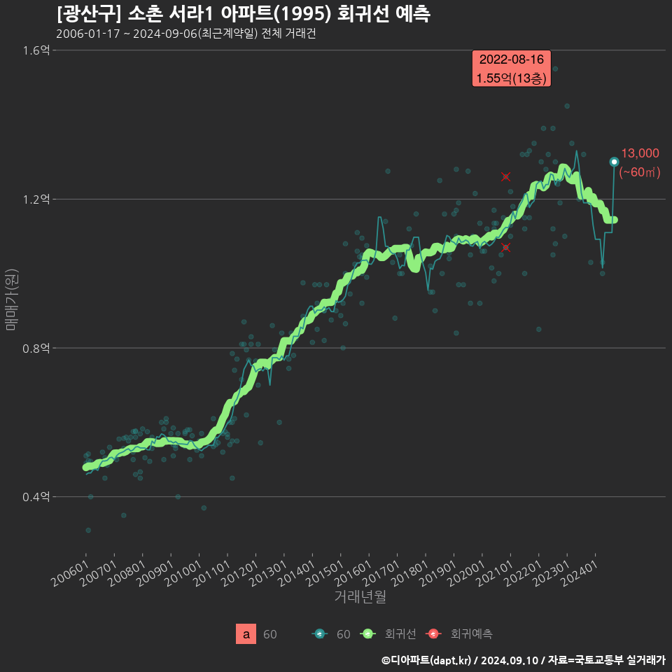 [광산구] 소촌 서라1 아파트(1995) 회귀선 예측