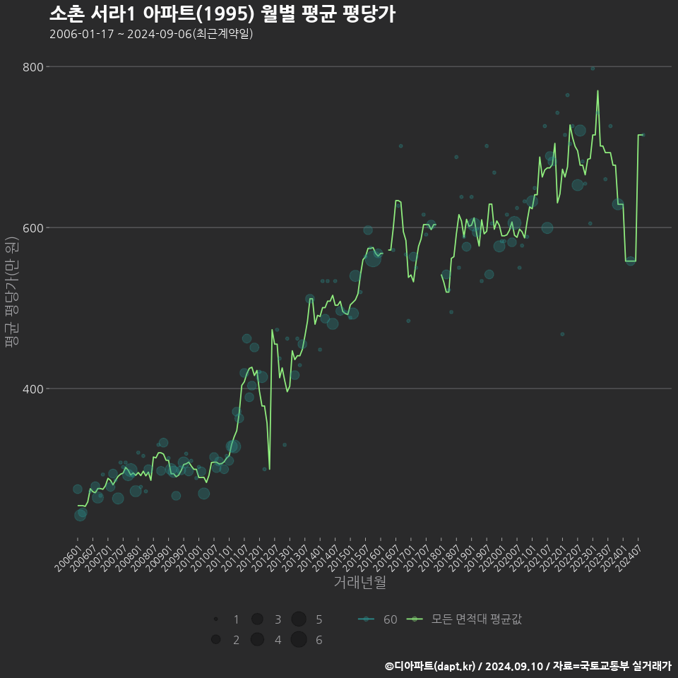 소촌 서라1 아파트(1995) 월별 평균 평당가