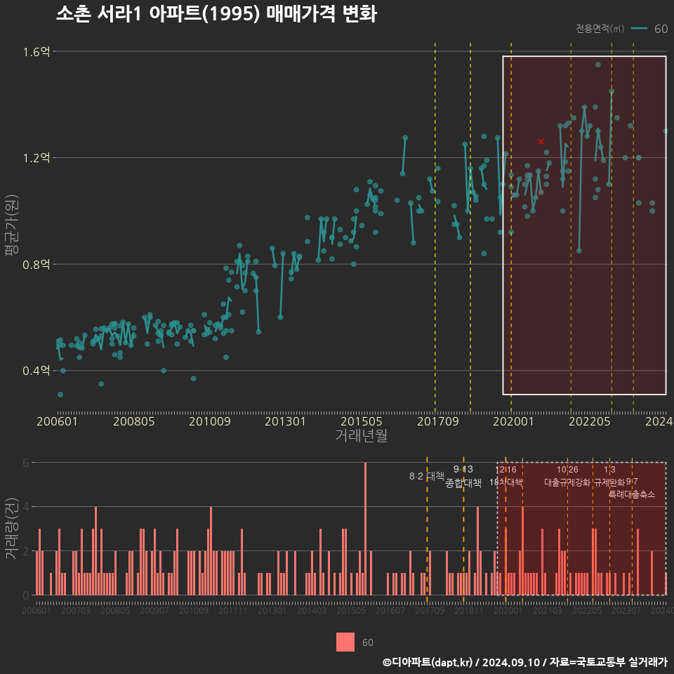 소촌 서라1 아파트(1995) 매매가격 변화
