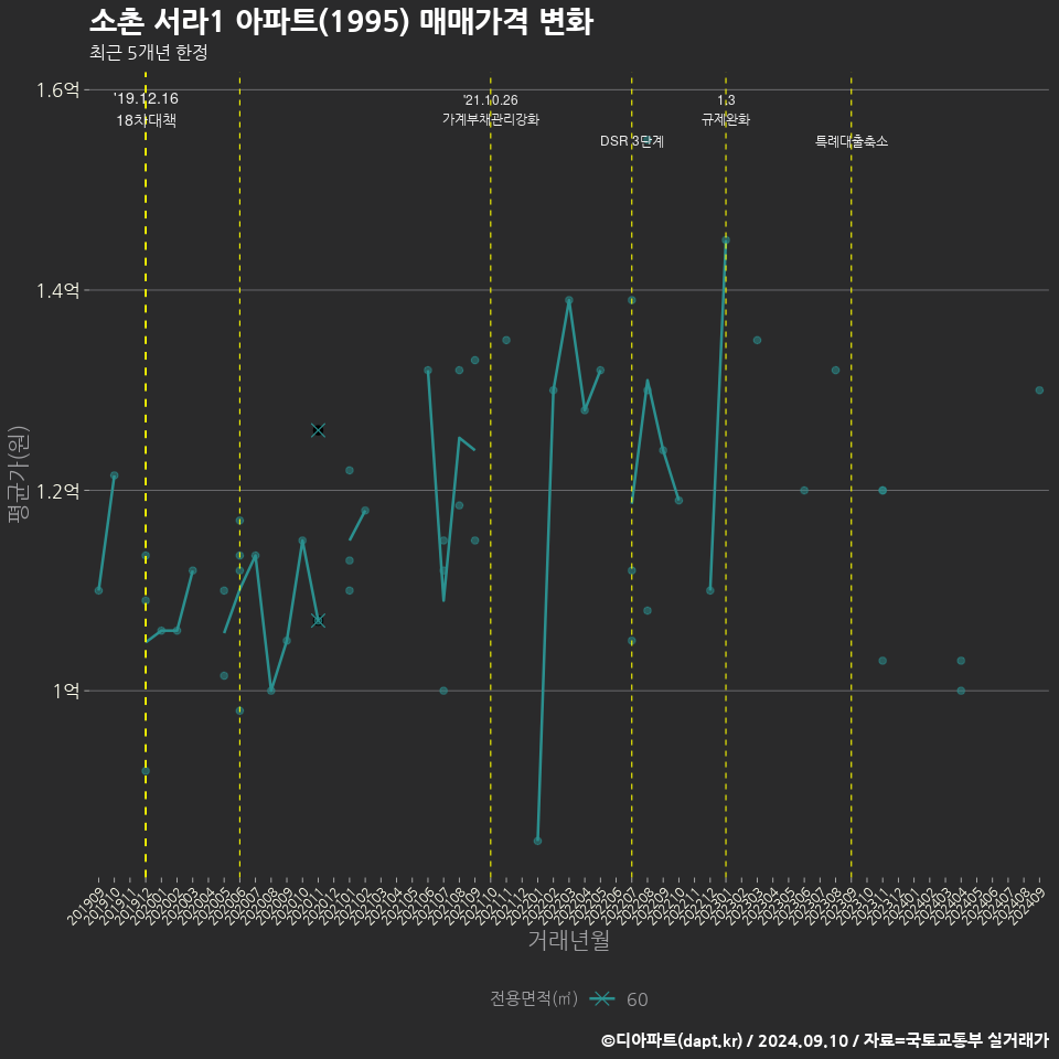 소촌 서라1 아파트(1995) 매매가격 변화