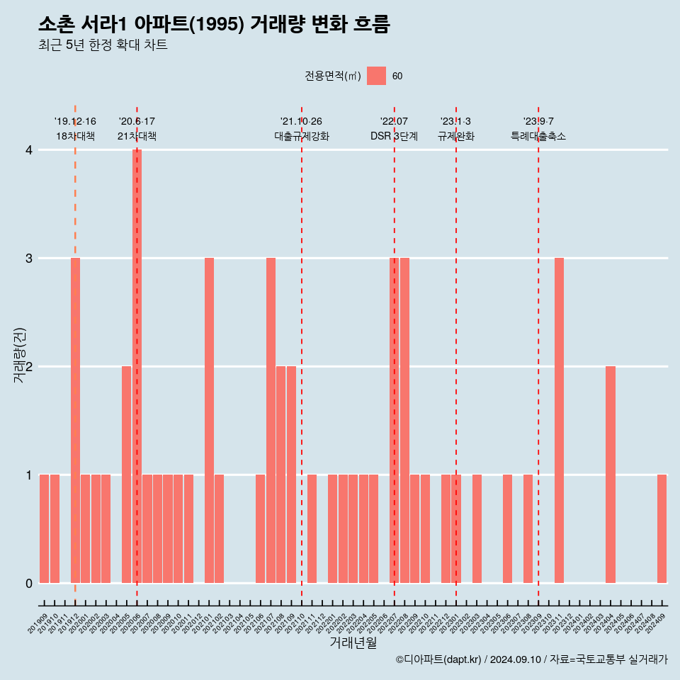 소촌 서라1 아파트(1995) 거래량 변화 흐름