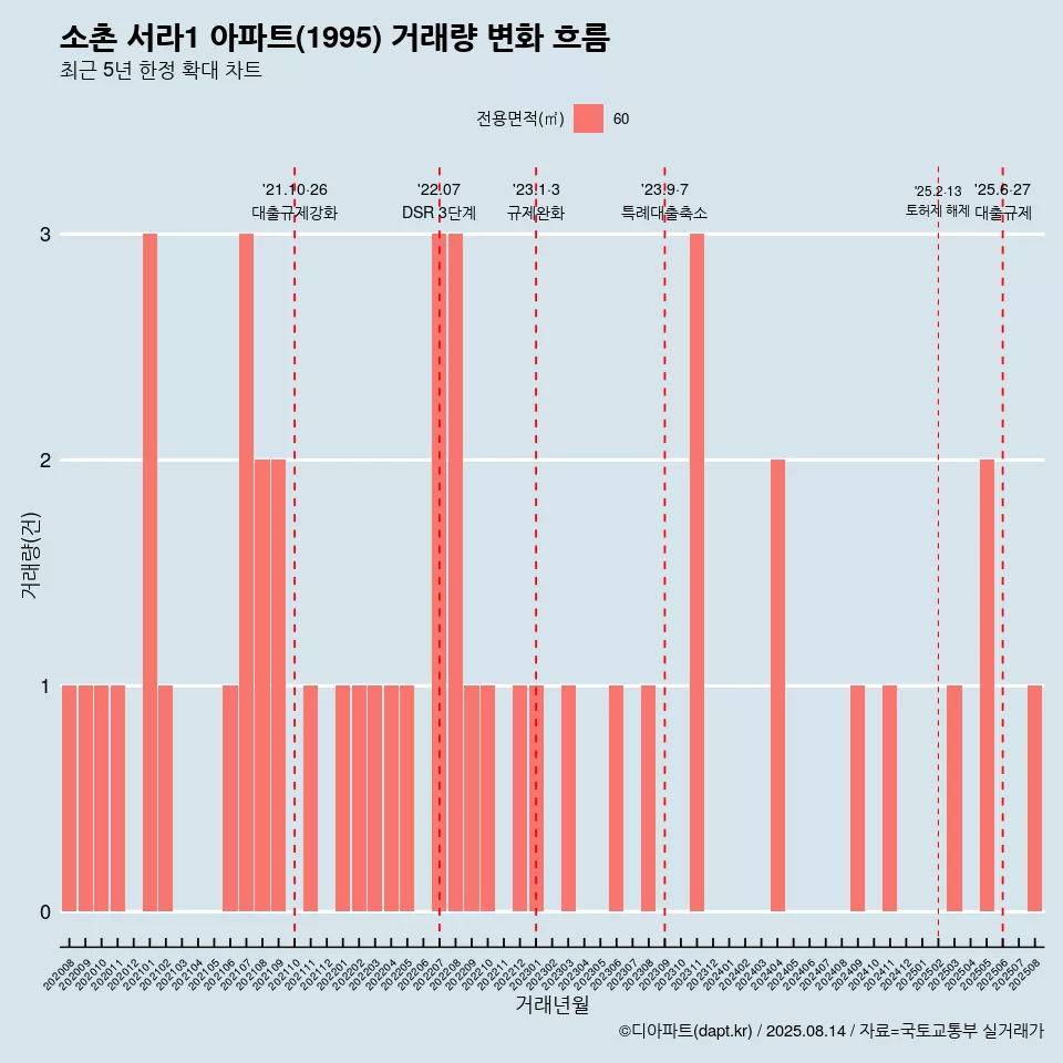 소촌 서라1 아파트(1995) 거래량 변화 흐름
