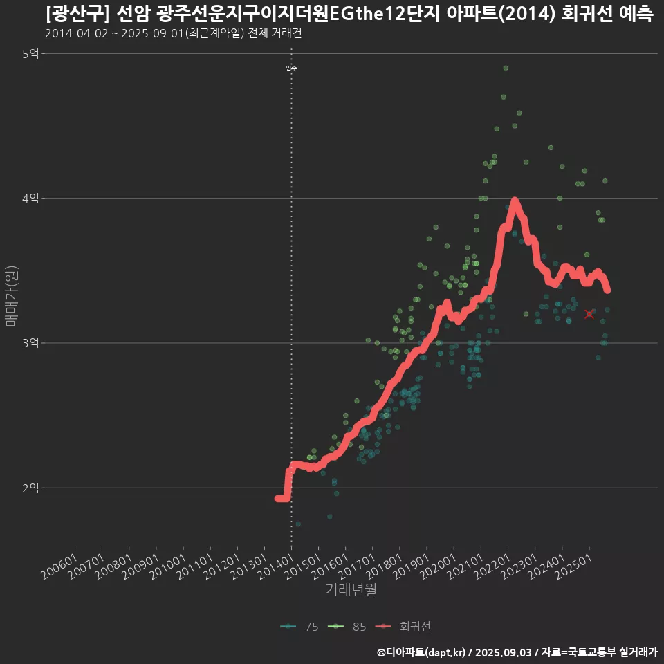 [광산구] 선암 광주선운지구이지더원EGthe12단지 아파트(2014) 회귀선 예측