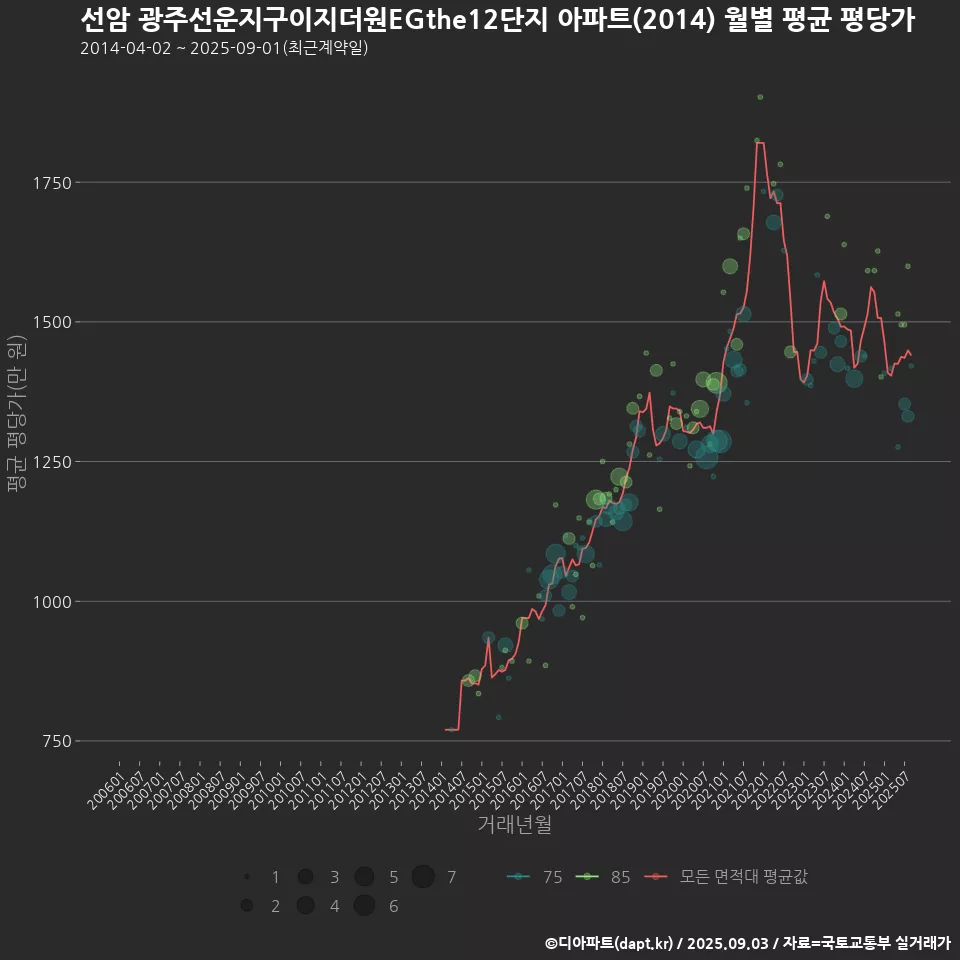 선암 광주선운지구이지더원EGthe12단지 아파트(2014) 월별 평균 평당가