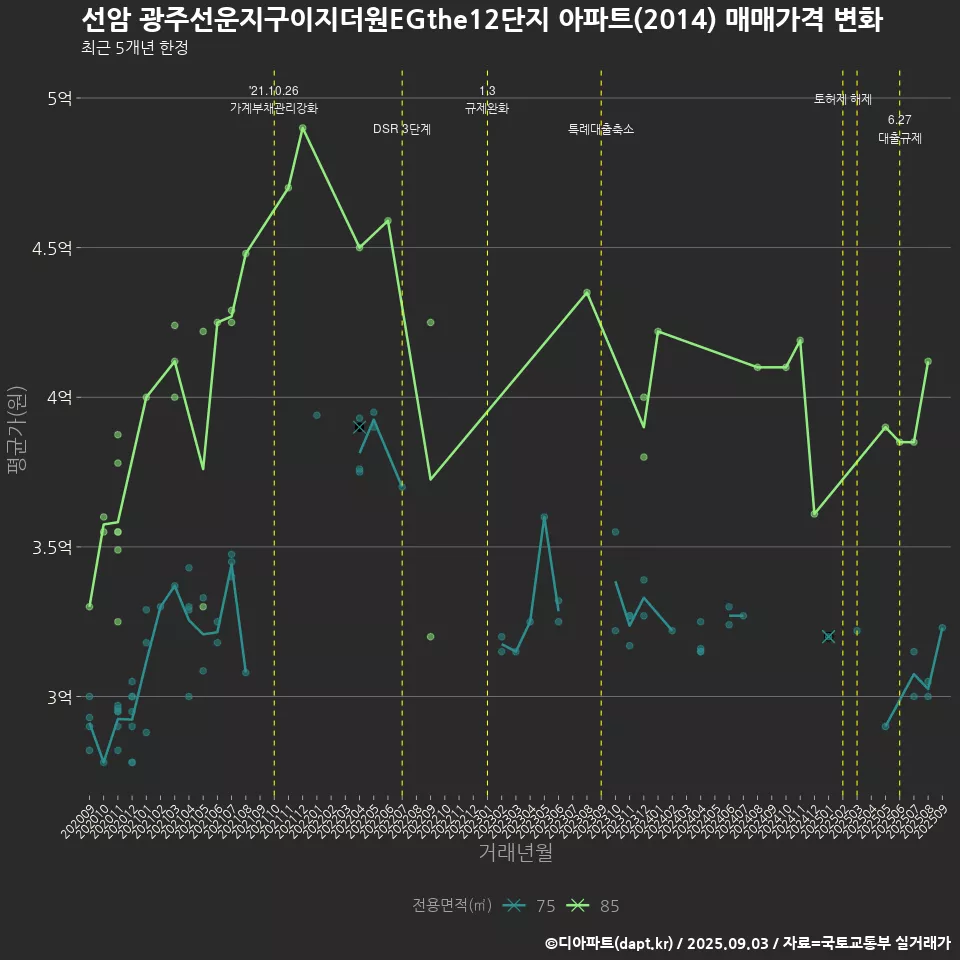 선암 광주선운지구이지더원EGthe12단지 아파트(2014) 매매가격 변화
