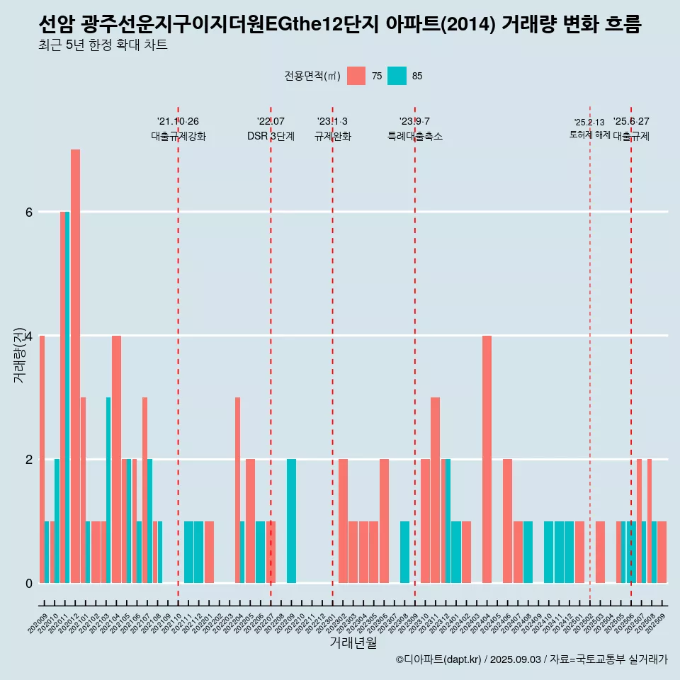 선암 광주선운지구이지더원EGthe12단지 아파트(2014) 거래량 변화 흐름