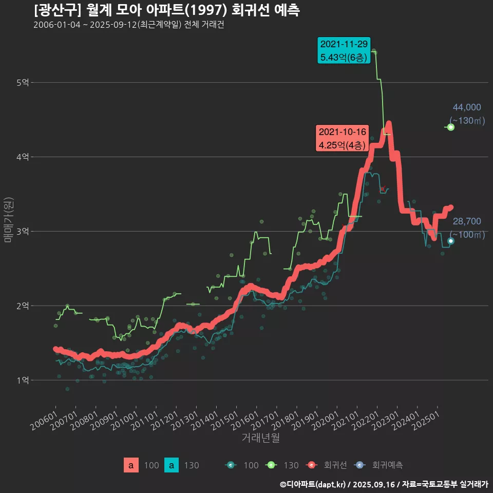 [광산구] 월계 모아 아파트(1997) 회귀선 예측