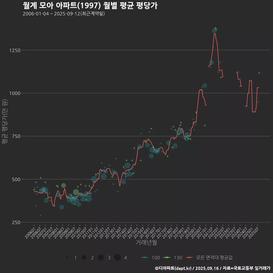 월계 모아 아파트(1997) 월별 평균 평당가
