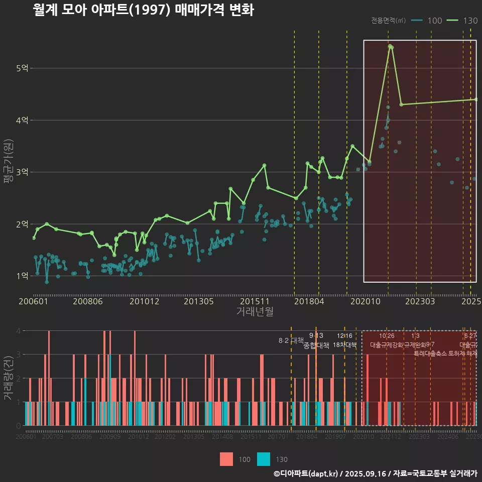 월계 모아 아파트(1997) 매매가격 변화
