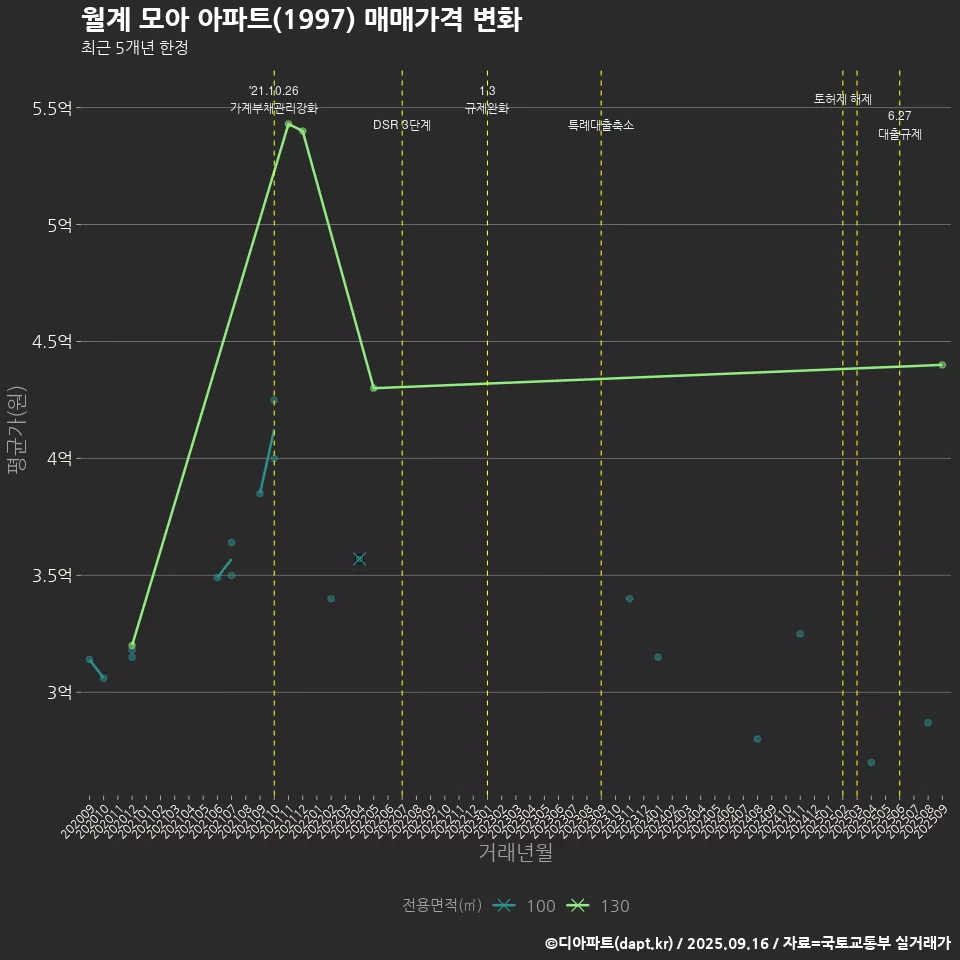 월계 모아 아파트(1997) 매매가격 변화