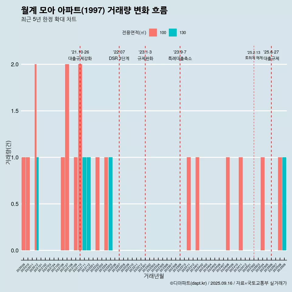 월계 모아 아파트(1997) 거래량 변화 흐름