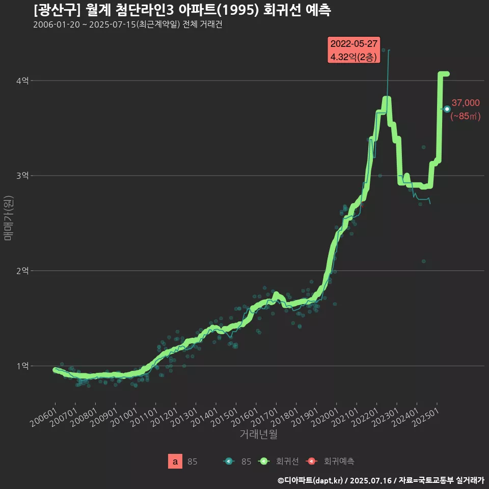 [광산구] 월계 첨단라인3 아파트(1995) 회귀선 예측