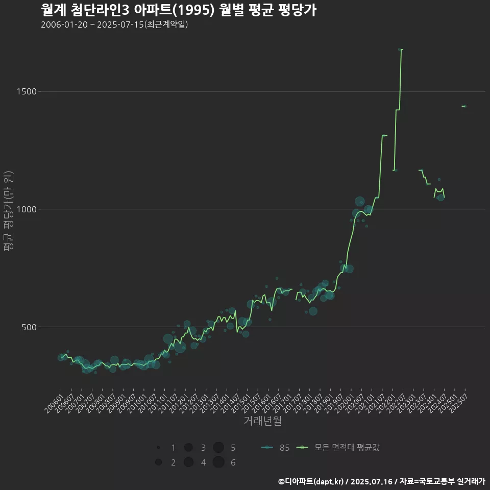 월계 첨단라인3 아파트(1995) 월별 평균 평당가