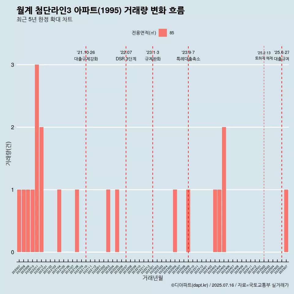 월계 첨단라인3 아파트(1995) 거래량 변화 흐름