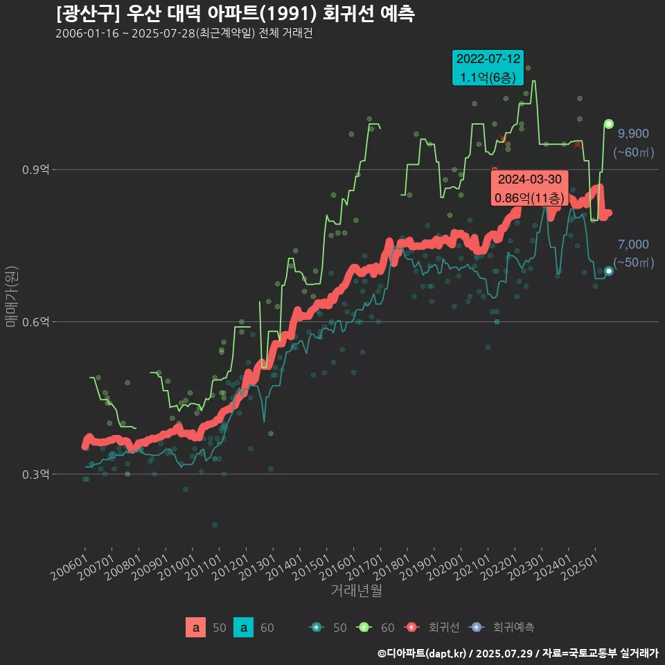 [광산구] 우산 대덕 아파트(1991) 회귀선 예측