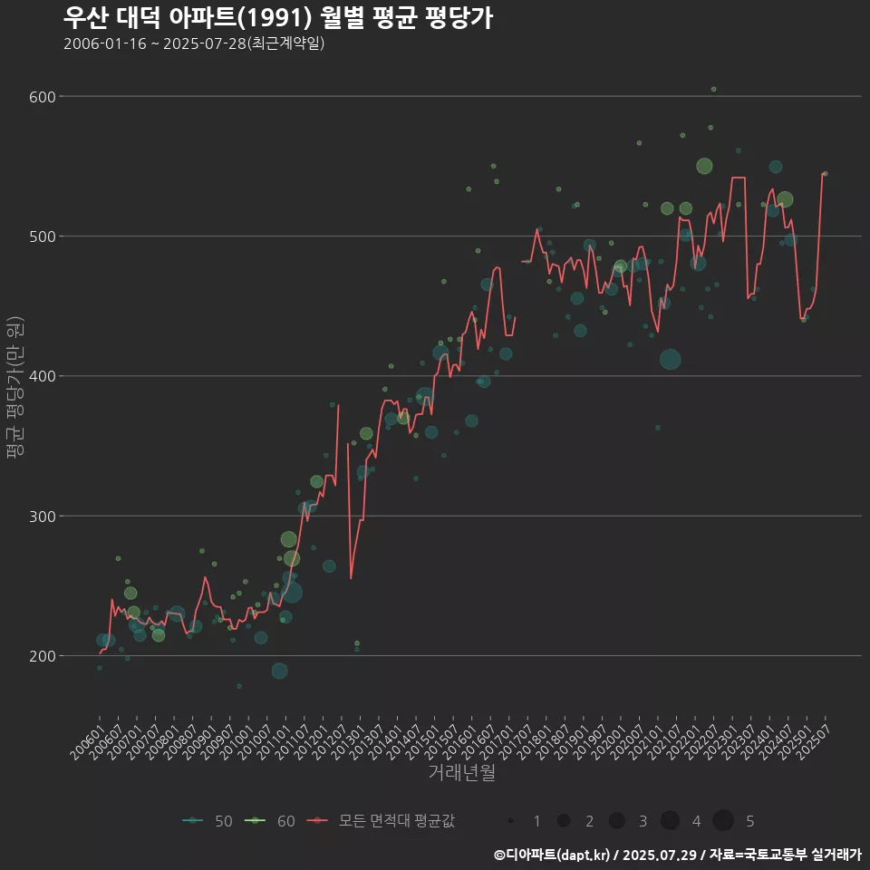 우산 대덕 아파트(1991) 월별 평균 평당가