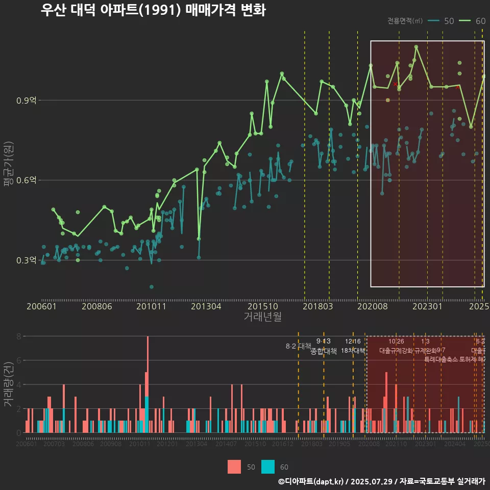 우산 대덕 아파트(1991) 매매가격 변화