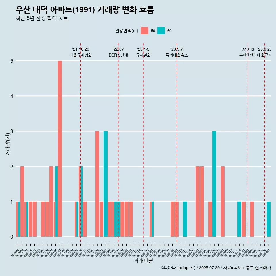 우산 대덕 아파트(1991) 거래량 변화 흐름