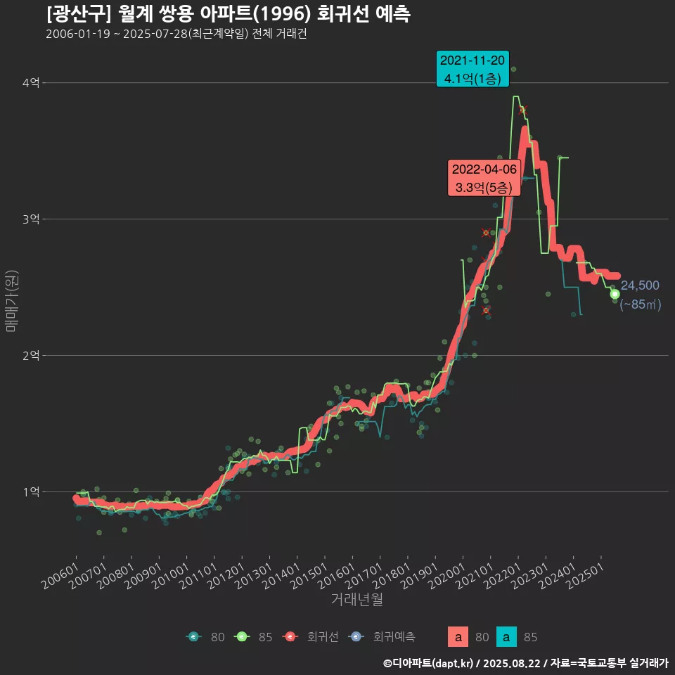[광산구] 월계 쌍용 아파트(1996) 회귀선 예측