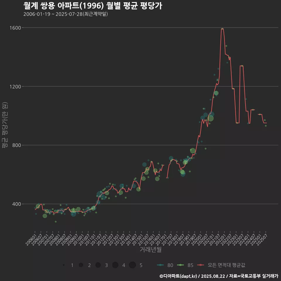 월계 쌍용 아파트(1996) 월별 평균 평당가
