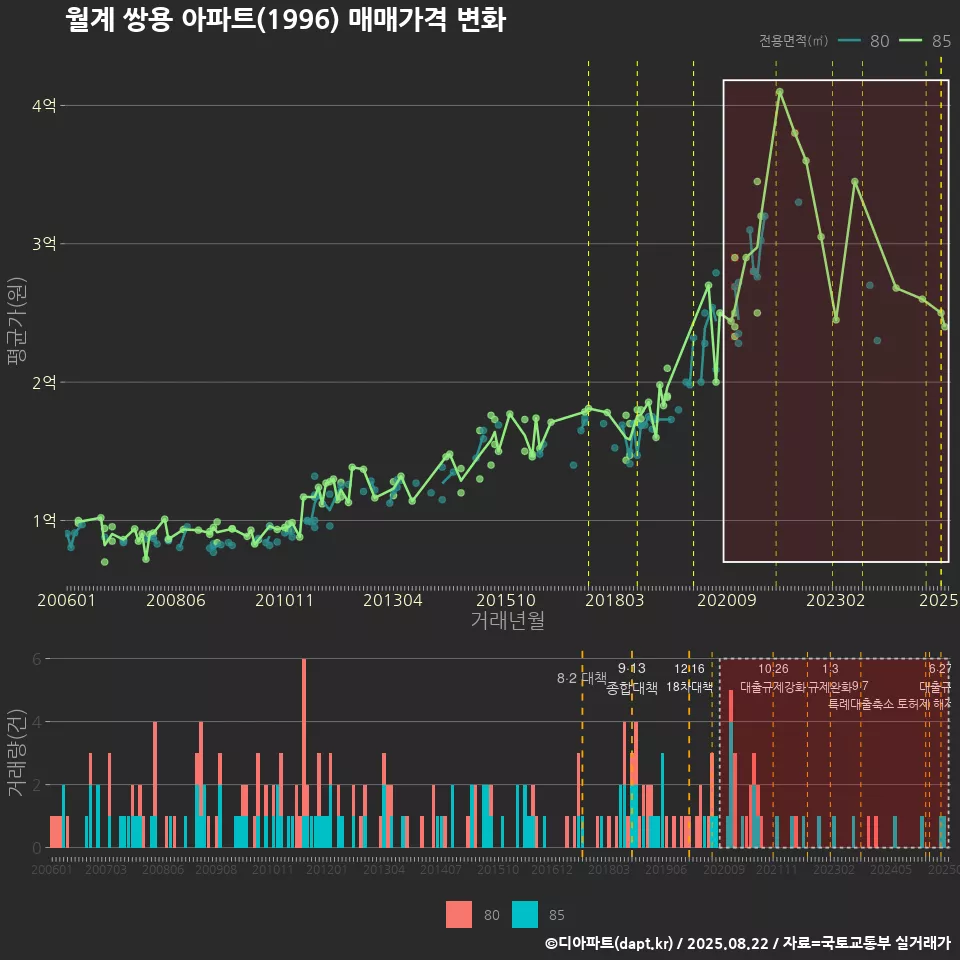월계 쌍용 아파트(1996) 매매가격 변화