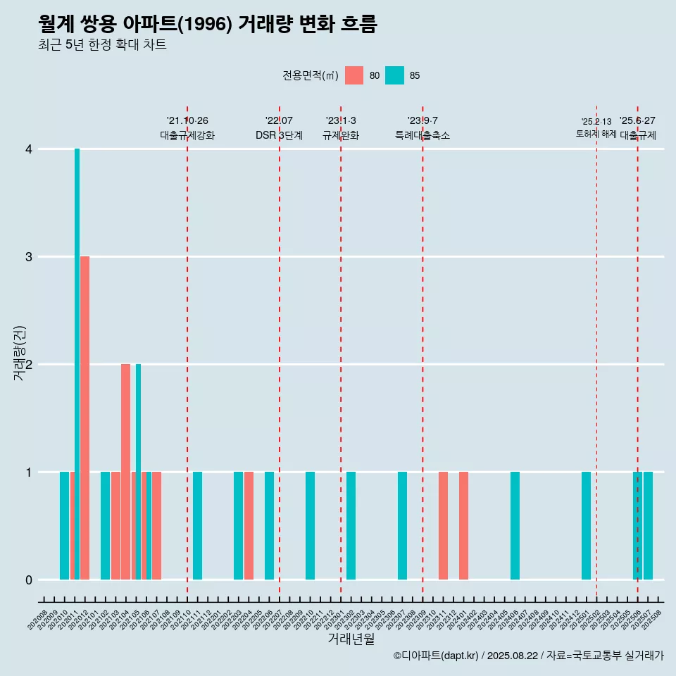월계 쌍용 아파트(1996) 거래량 변화 흐름