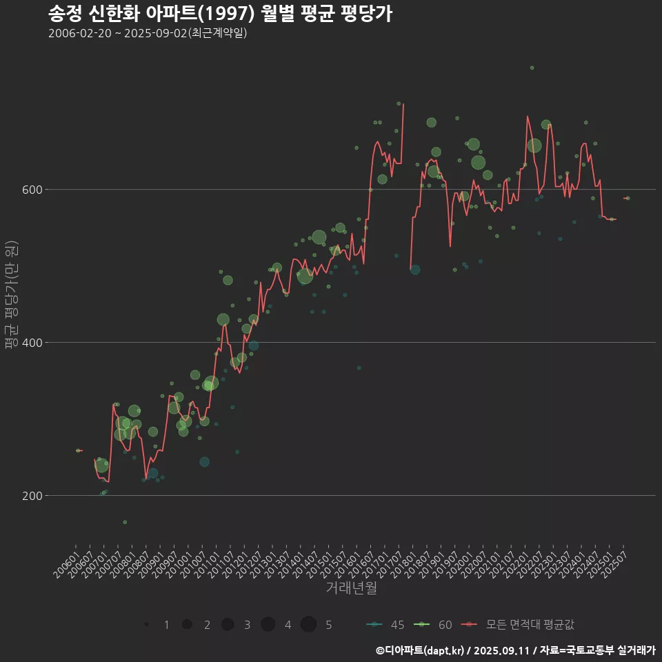 송정 신한화 아파트(1997) 월별 평균 평당가