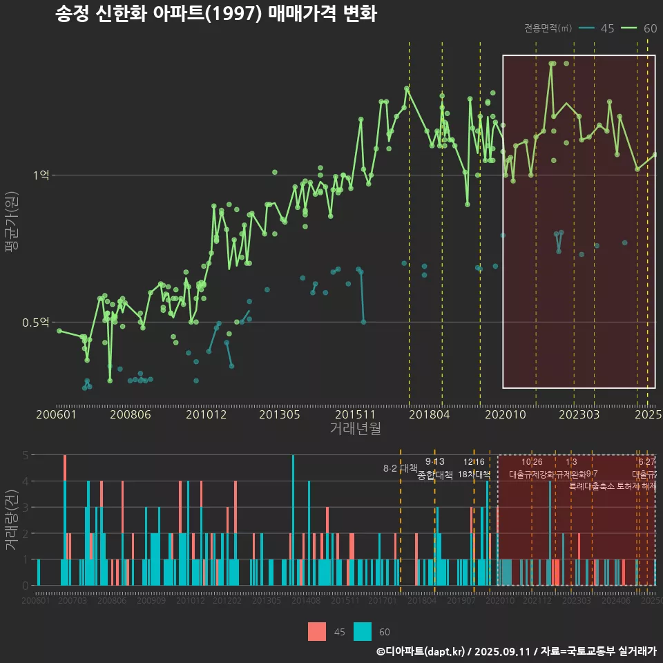 송정 신한화 아파트(1997) 매매가격 변화