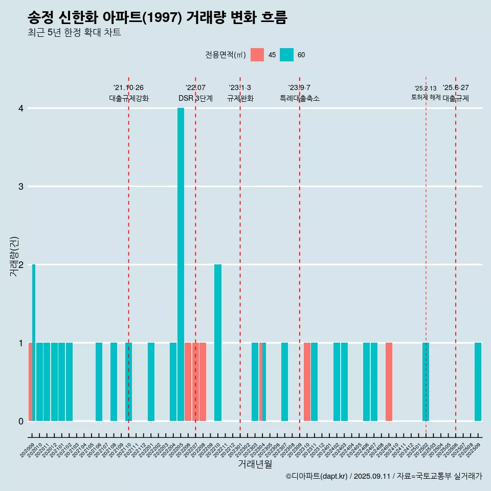송정 신한화 아파트(1997) 거래량 변화 흐름