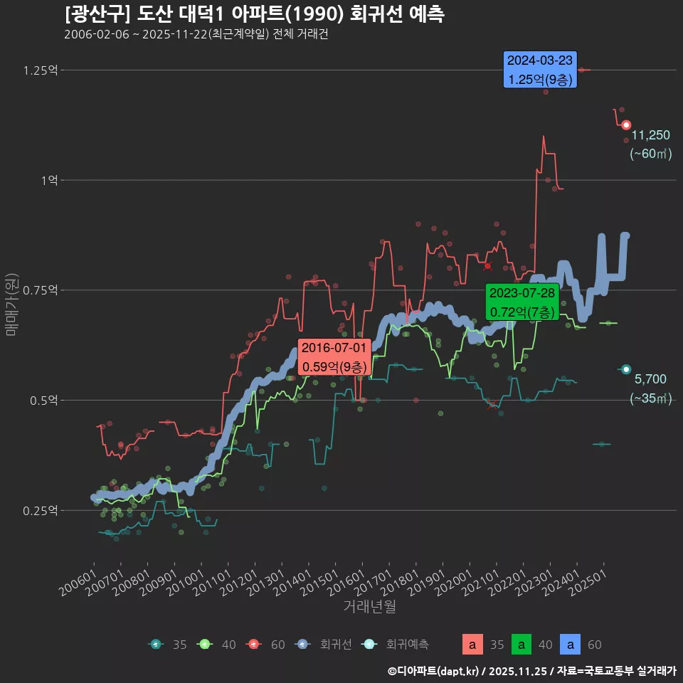 [광산구] 도산 대덕1 아파트(1990) 회귀선 예측