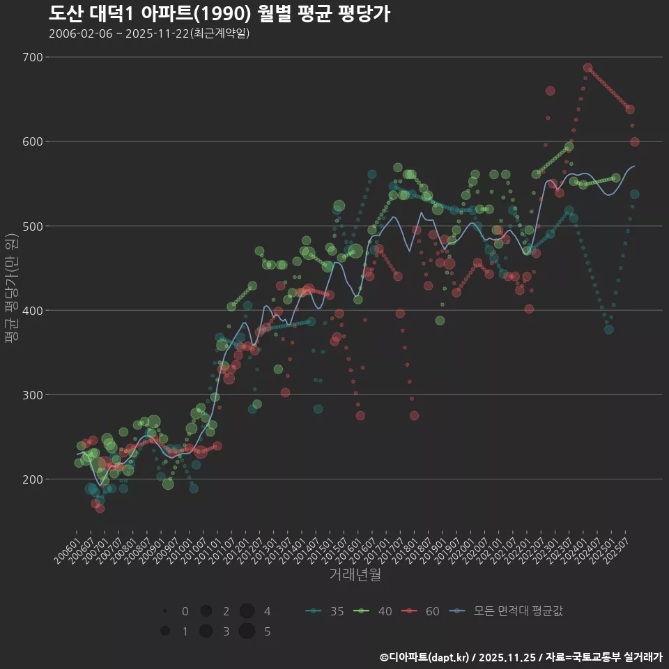 도산 대덕1 아파트(1990) 월별 평균 평당가
