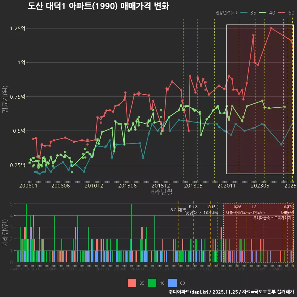도산 대덕1 아파트(1990) 매매가격 변화