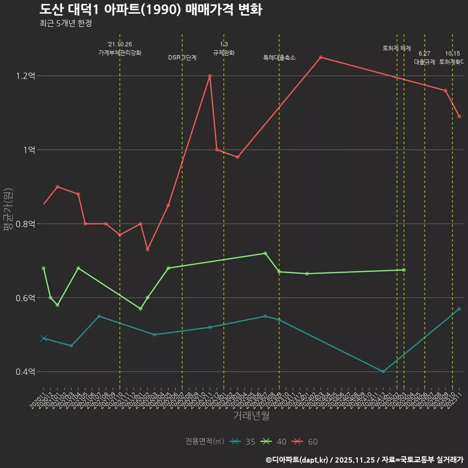 도산 대덕1 아파트(1990) 매매가격 변화