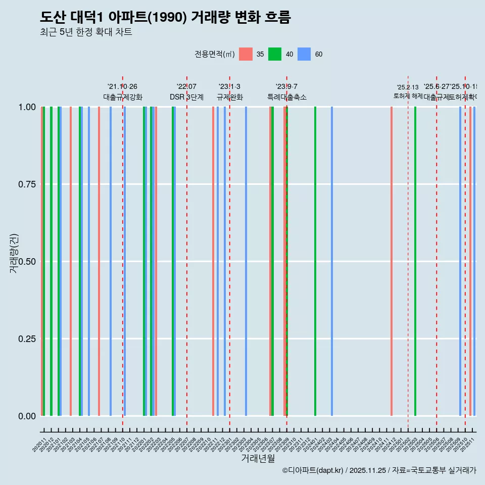 도산 대덕1 아파트(1990) 거래량 변화 흐름