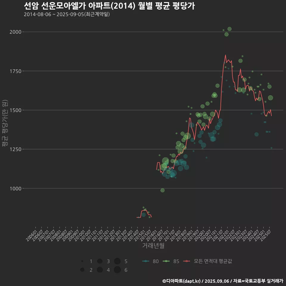 선암 선운모아엘가 아파트(2014) 월별 평균 평당가