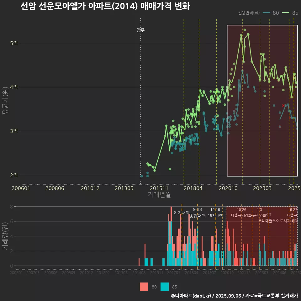 선암 선운모아엘가 아파트(2014) 매매가격 변화