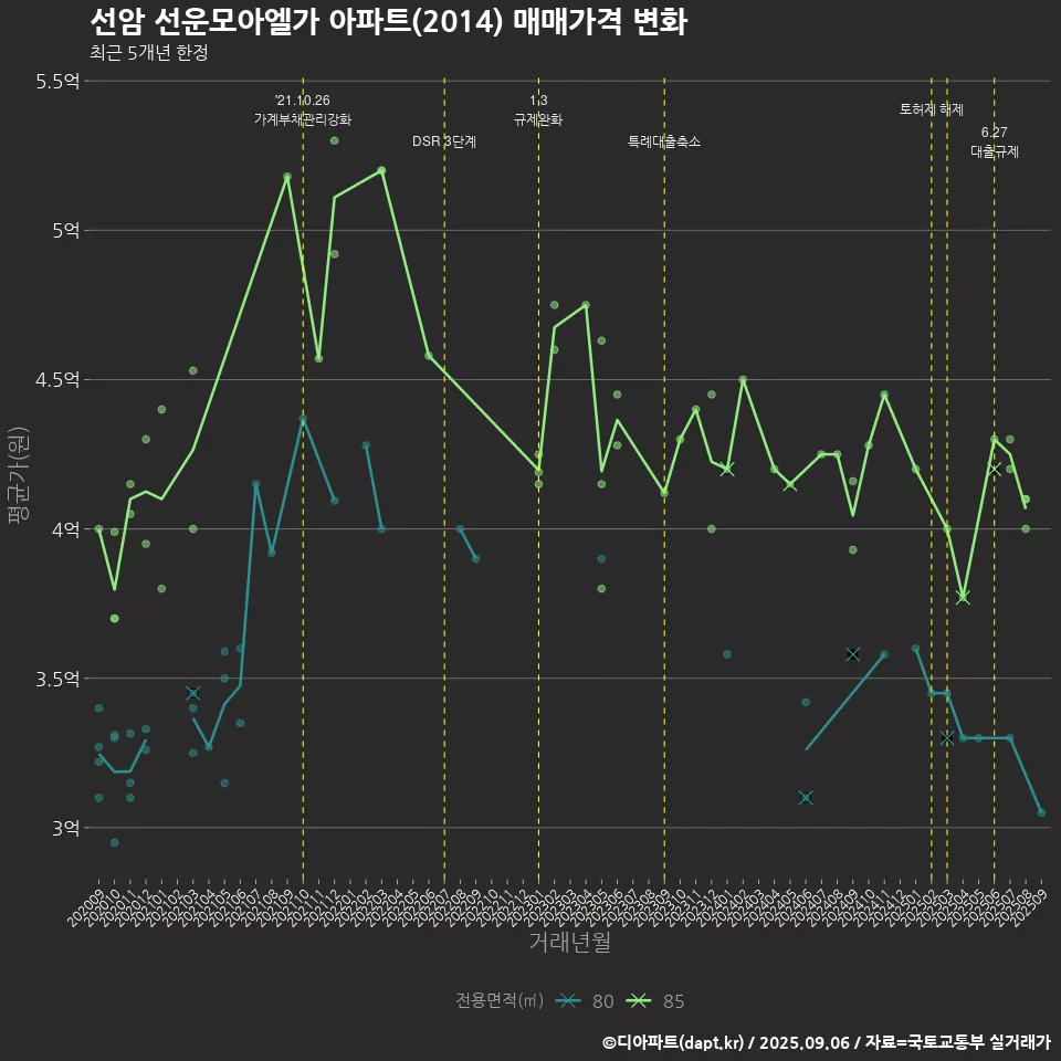 선암 선운모아엘가 아파트(2014) 매매가격 변화