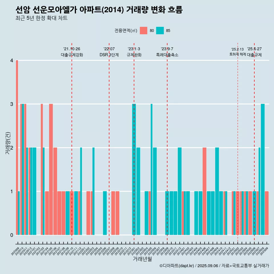 선암 선운모아엘가 아파트(2014) 거래량 변화 흐름
